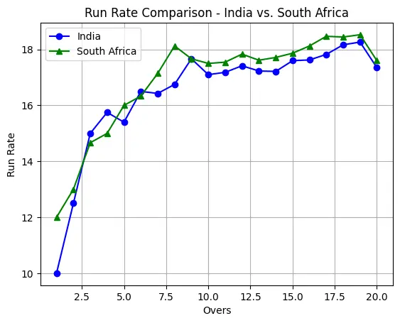 Run Rate Comparison